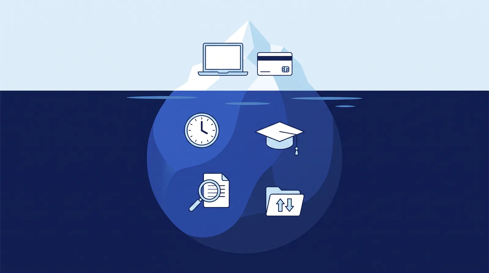Iceberg with software licenses above water and staff time, training and review below