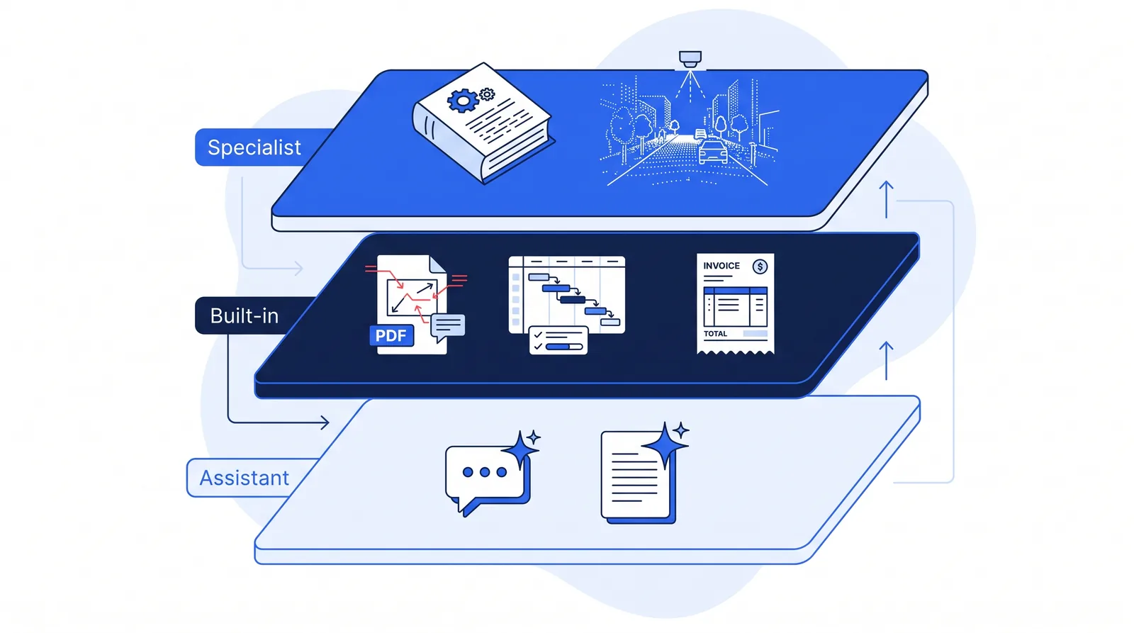 Three stacked layers showing general AI assistants, AI built into firm software, and specialist technical AI