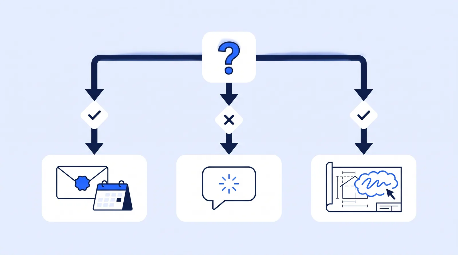 Decision flow from a starting question to an office suite assistant, a standalone AI assistant, or drawing review software